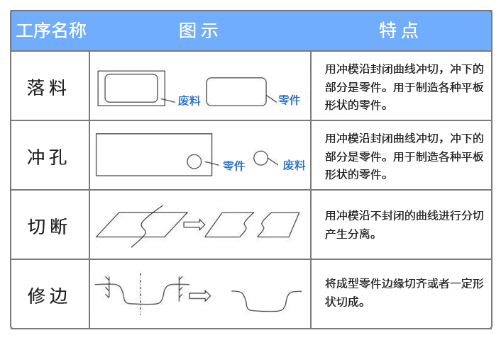 分離工序