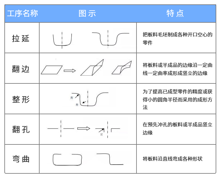 汽車配件成型工序