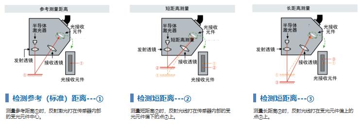 激光位移傳感器原理