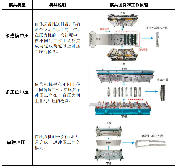 模具工作原理