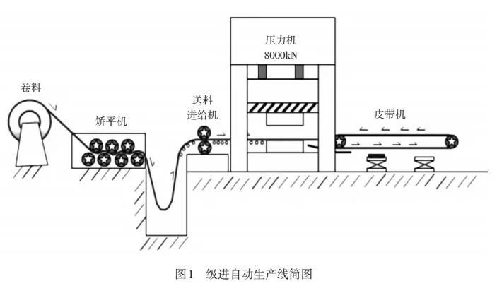 級進自動生產(chǎn)線