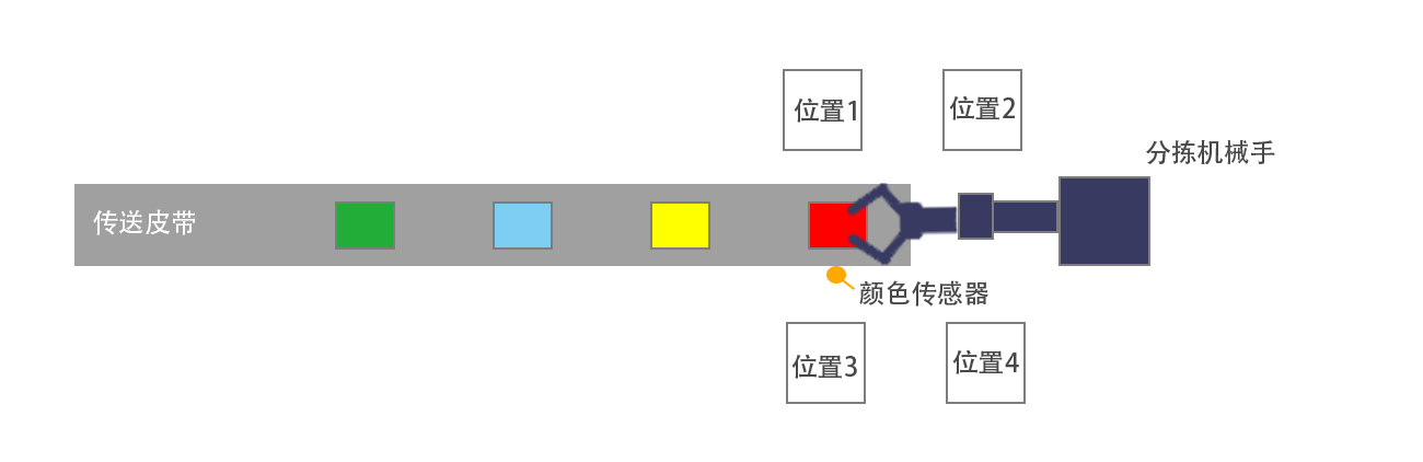 機械手分揀系統(tǒng)示意圖