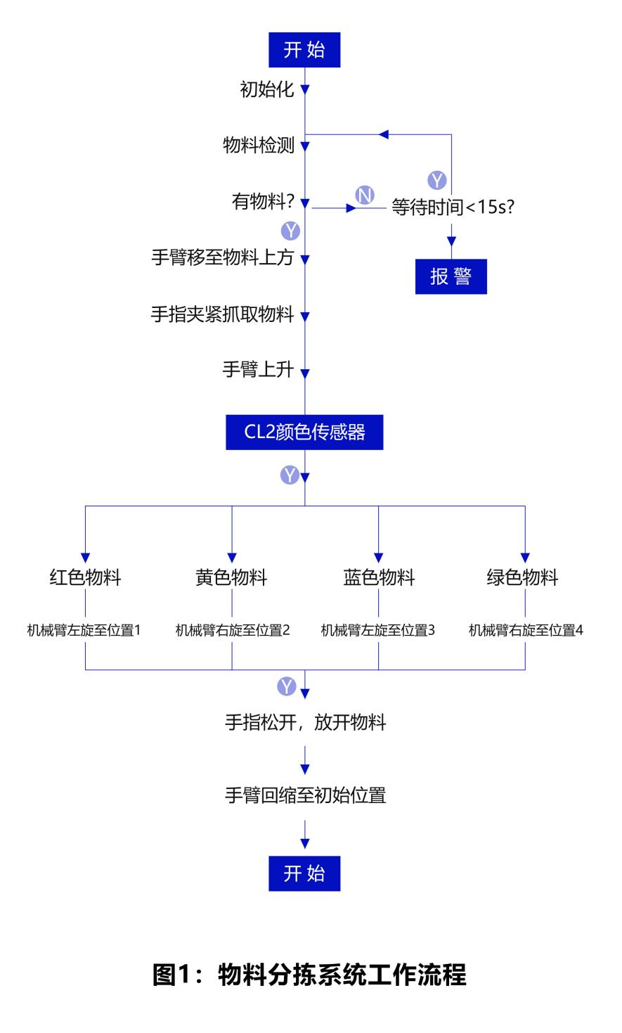 顏色傳感器工作流程