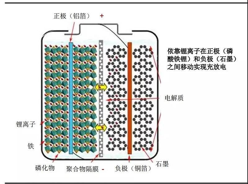 磷酸鐵鋰電池工作原理