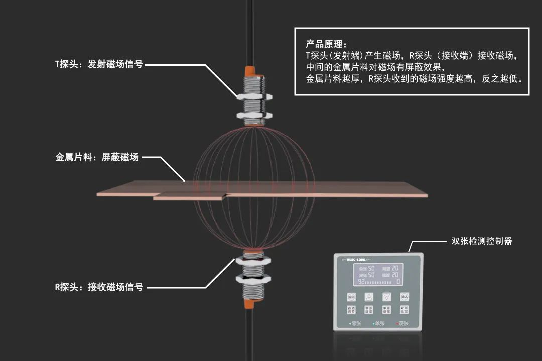 雙張檢測器