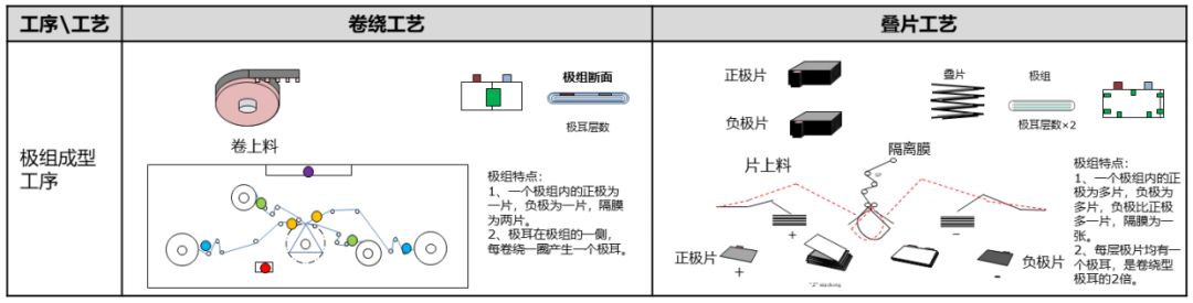 疊片工藝與卷繞工藝