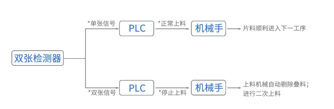 雙張檢測器