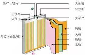 鋰電池結(jié)構(gòu)