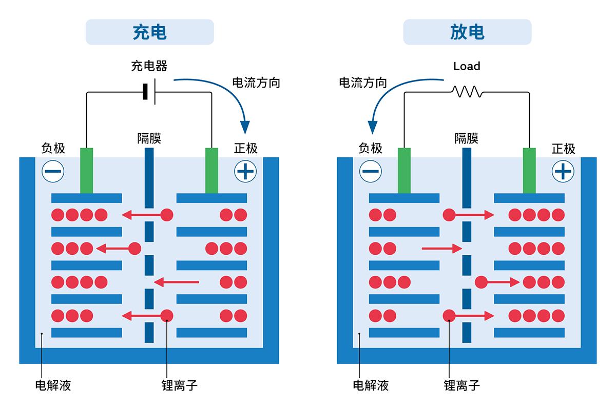 鋰電池放電