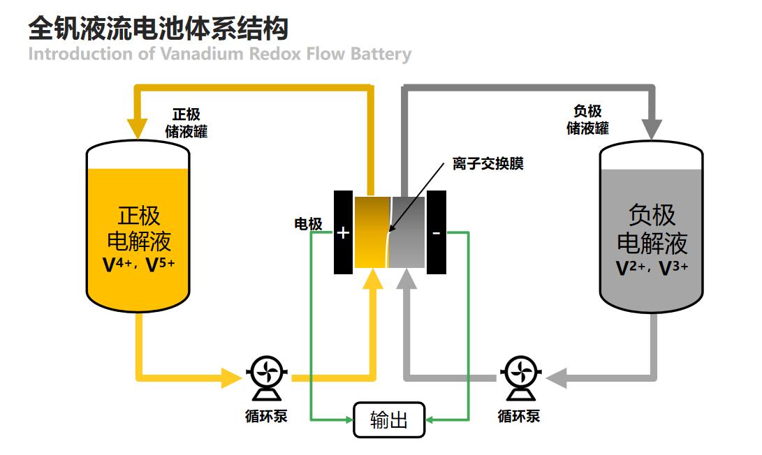 釩電池