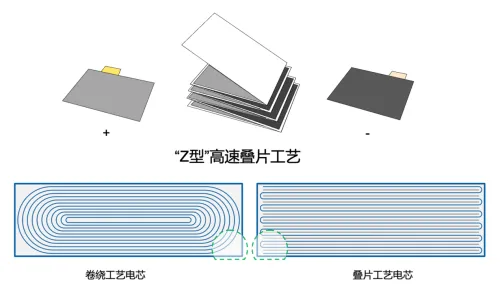 Z型疊片工藝