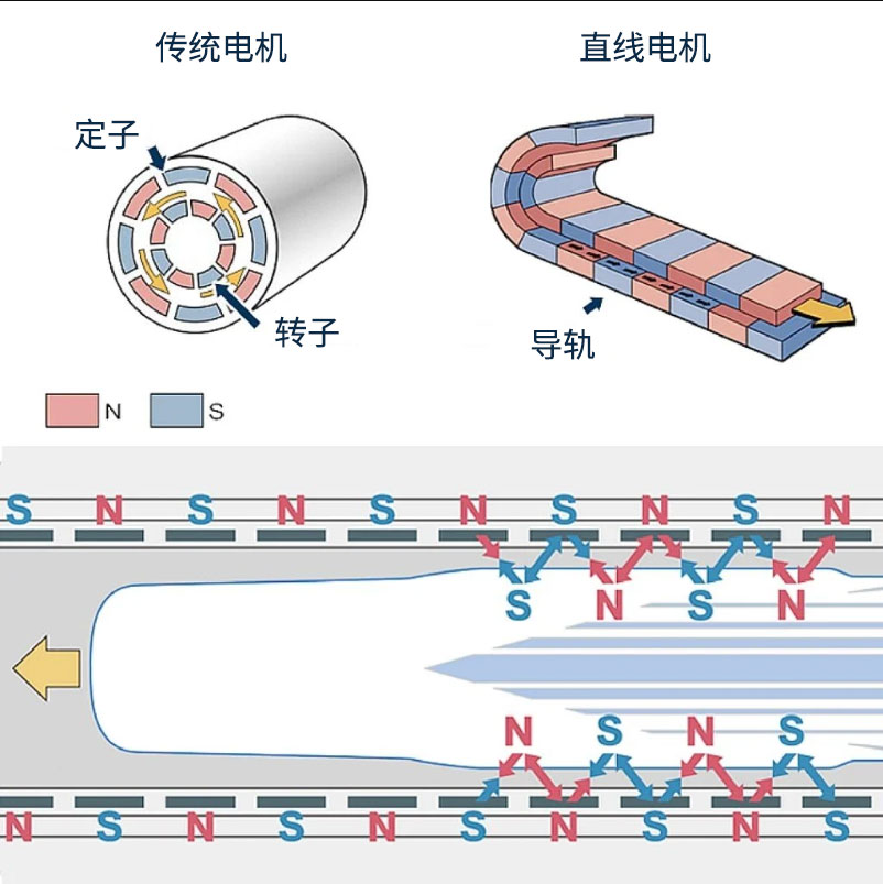 直線電機