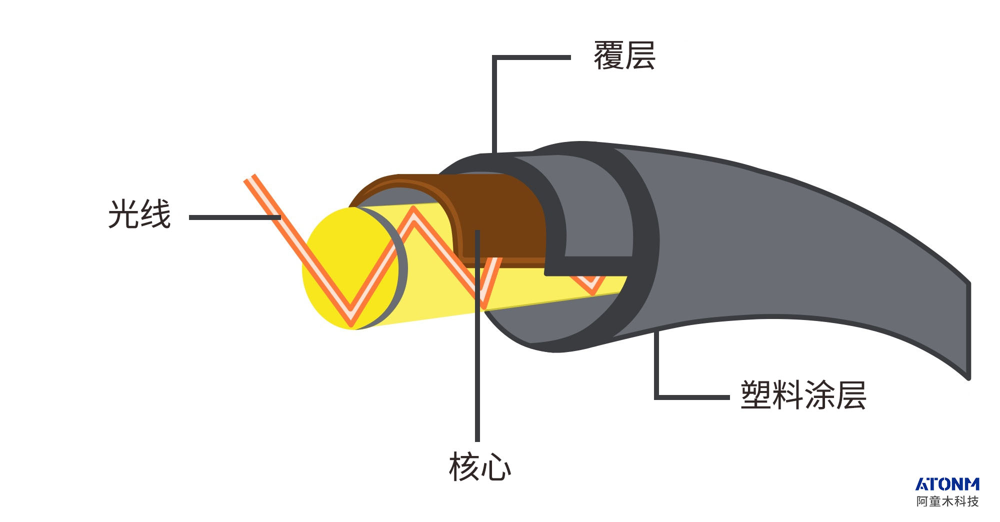 光纖傳感器