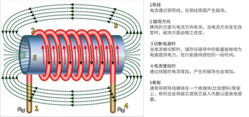 電感工作原理