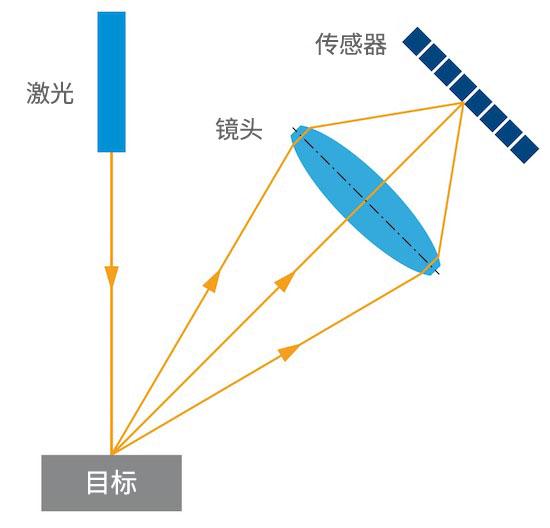 三角測(cè)距法