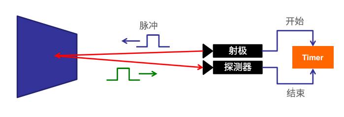 時(shí)間飛行法