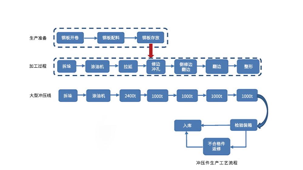 大型沖壓件生產(chǎn)工藝流程-阿童木單雙張檢測(cè)