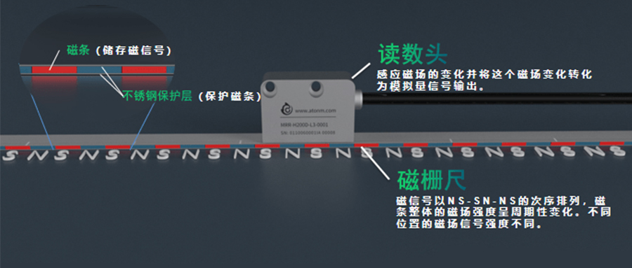 磁柵尺的磁極距、分辨率以及最大運(yùn)動速度關(guān)系