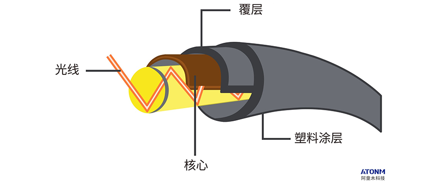 光纖傳感器的工作原理