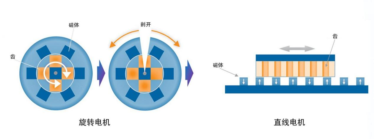 直線電機(jī)