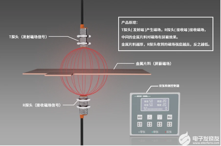 雙張檢測器原理